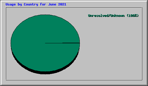 Usage by Country for June 2021