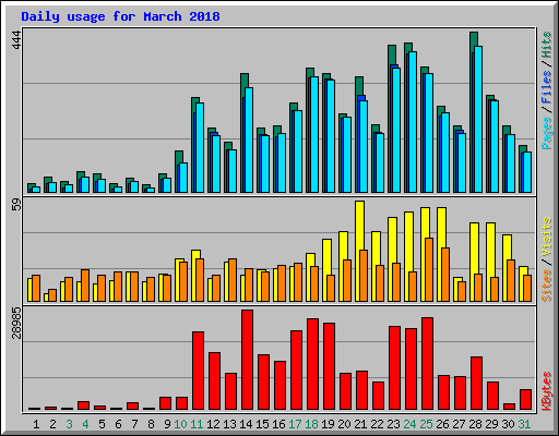 Daily usage for March 2018
