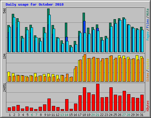 Daily usage for October 2018