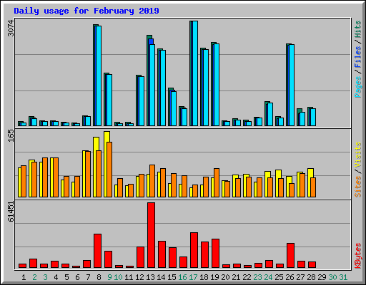 Daily usage for February 2019