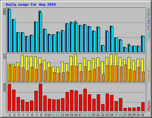 Daily usage for May 2019