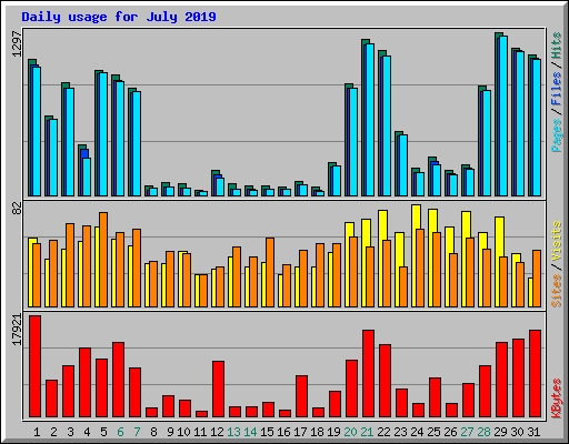 Daily usage for July 2019