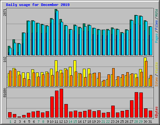 Daily usage for December 2019