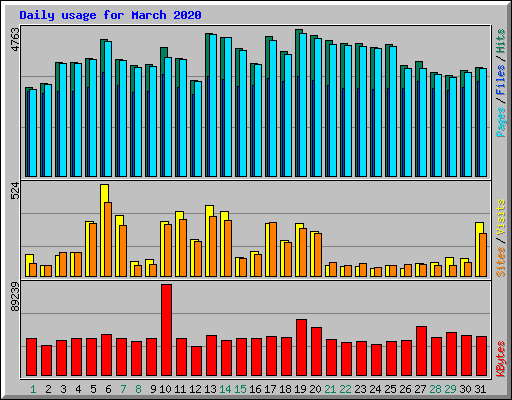 Daily usage for March 2020