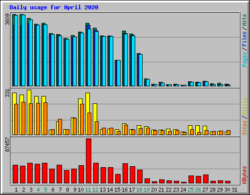 Daily usage for April 2020