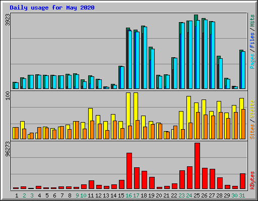 Daily usage for May 2020