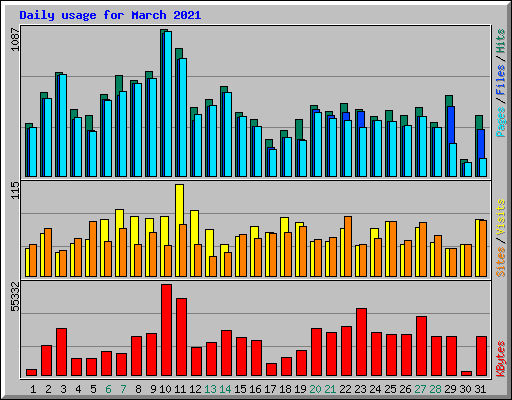 Daily usage for March 2021