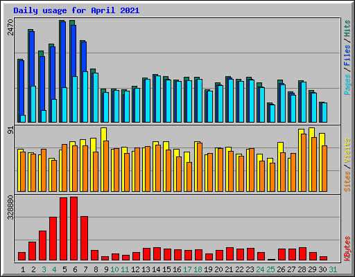 Daily usage for April 2021
