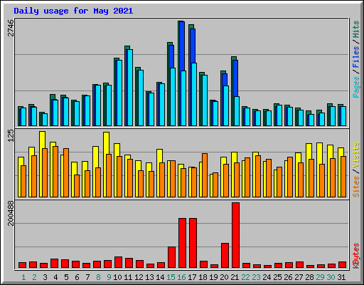 Daily usage for May 2021