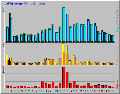 Daily usage for July 2021