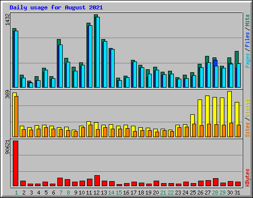 Daily usage for August 2021