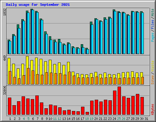 Daily usage for September 2021