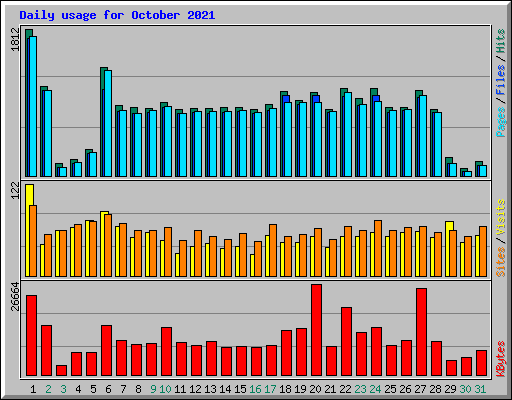 Daily usage for October 2021