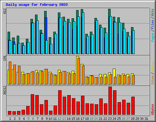 Daily usage for February 2022