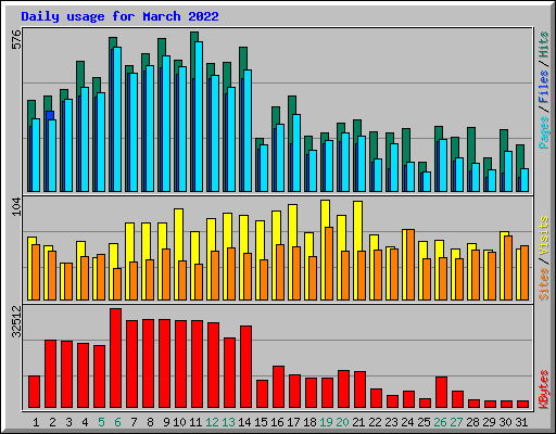 Daily usage for March 2022