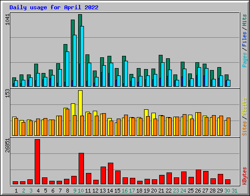 Daily usage for April 2022