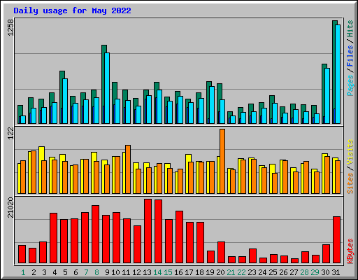 Daily usage for May 2022