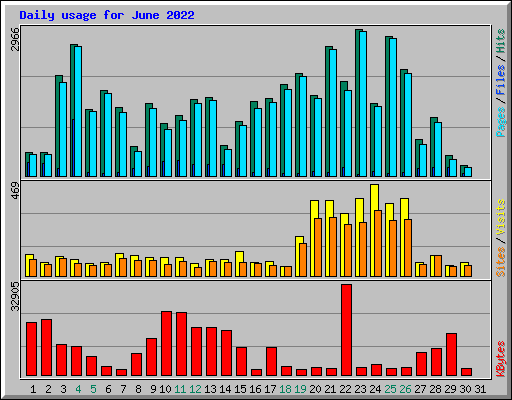 Daily usage for June 2022