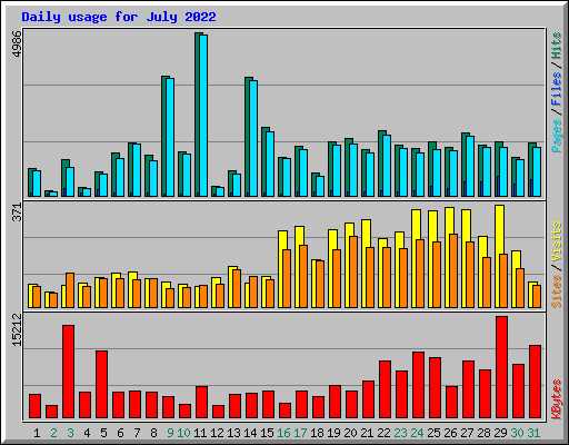 Daily usage for July 2022