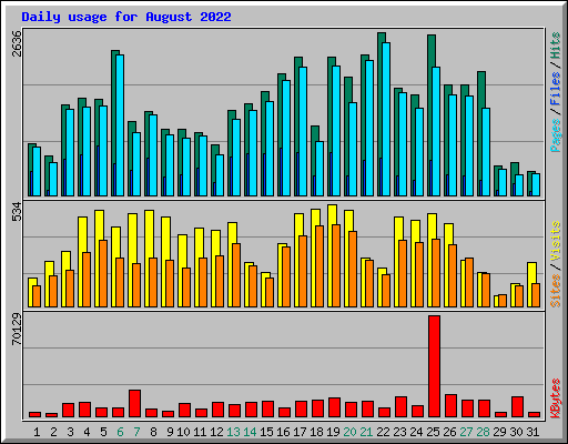 Daily usage for August 2022