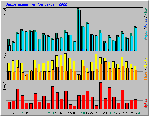 Daily usage for September 2022