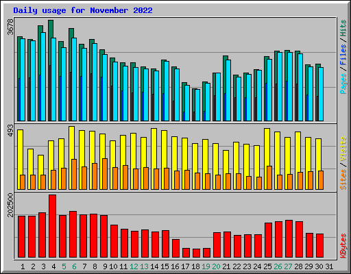 Daily usage for November 2022