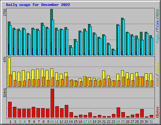 Daily usage for December 2022