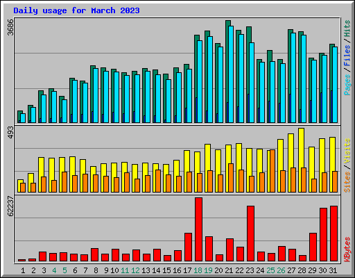 Daily usage for March 2023