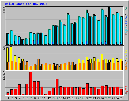 Daily usage for May 2023