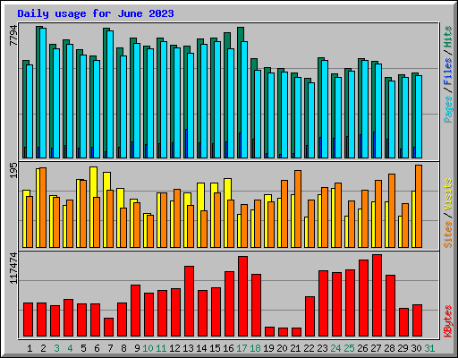 Daily usage for June 2023