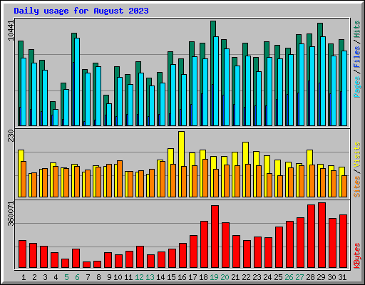 Daily usage for August 2023