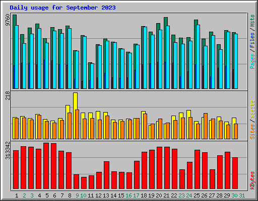 Daily usage for September 2023