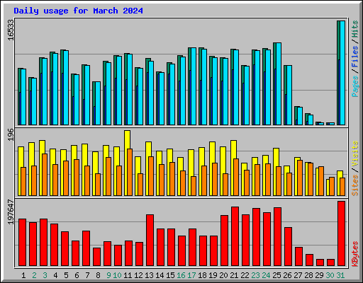 Daily usage for March 2024