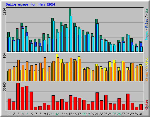 Daily usage for May 2024