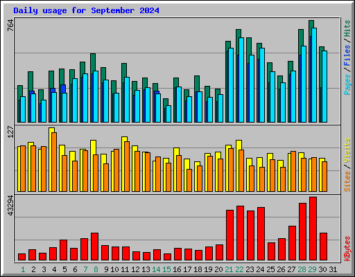 Daily usage for September 2024