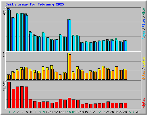 Daily usage for February 2025
