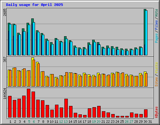 Daily usage for April 2025