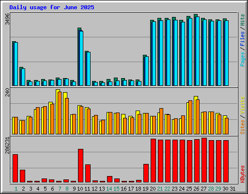 Daily usage for June 2025