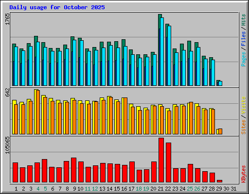 Daily usage for October 2025