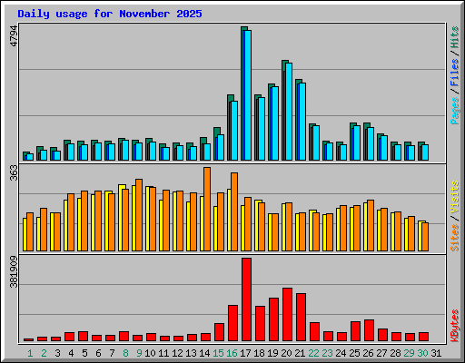 Daily usage for November 2025