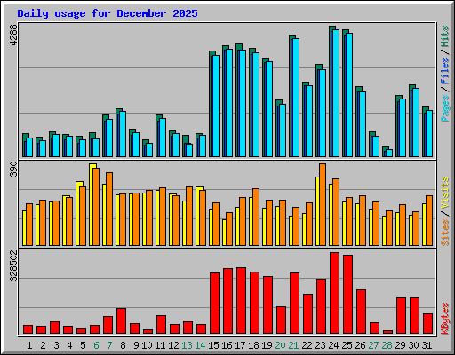 Daily usage for December 2025
