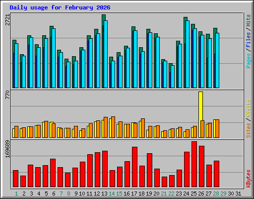 Daily usage for February 2026