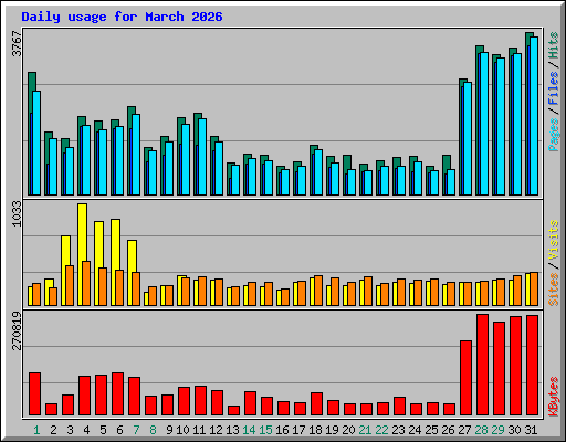 Daily usage for March 2026