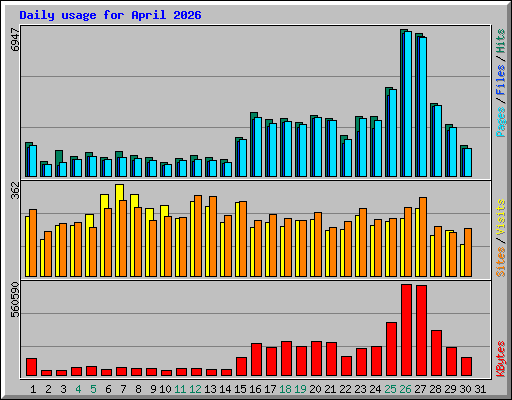 Daily usage for April 2026
