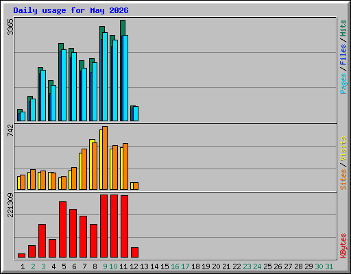 Daily usage for May 2026