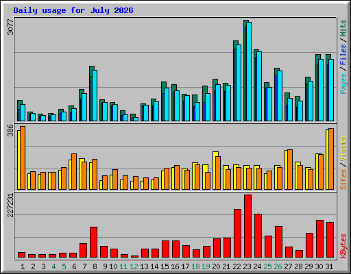 Daily usage for July 2026