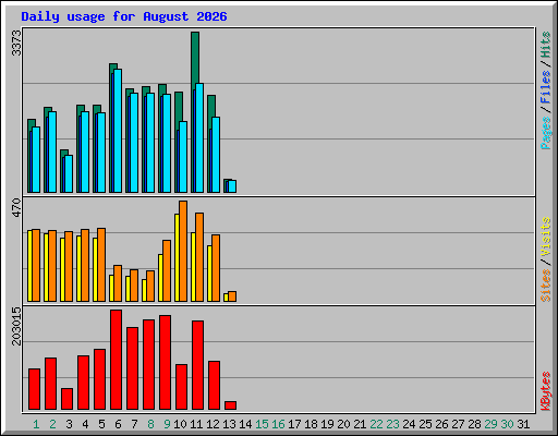 Daily usage for August 2026
