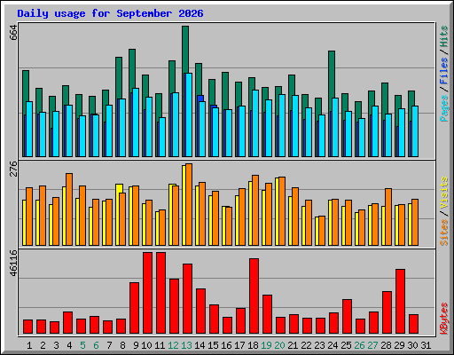 Daily usage for September 2026