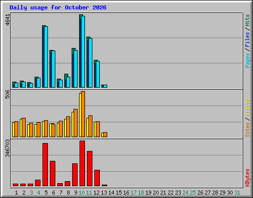 Daily usage for October 2026