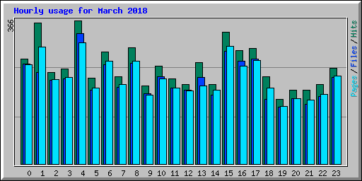 Hourly usage for March 2018